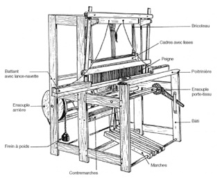 Métier à bras pour le tissage de la soie - Wikipédia